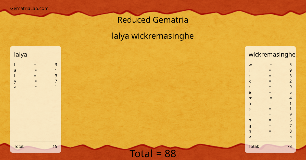 lalya wickremasinghe in reduced Gematria